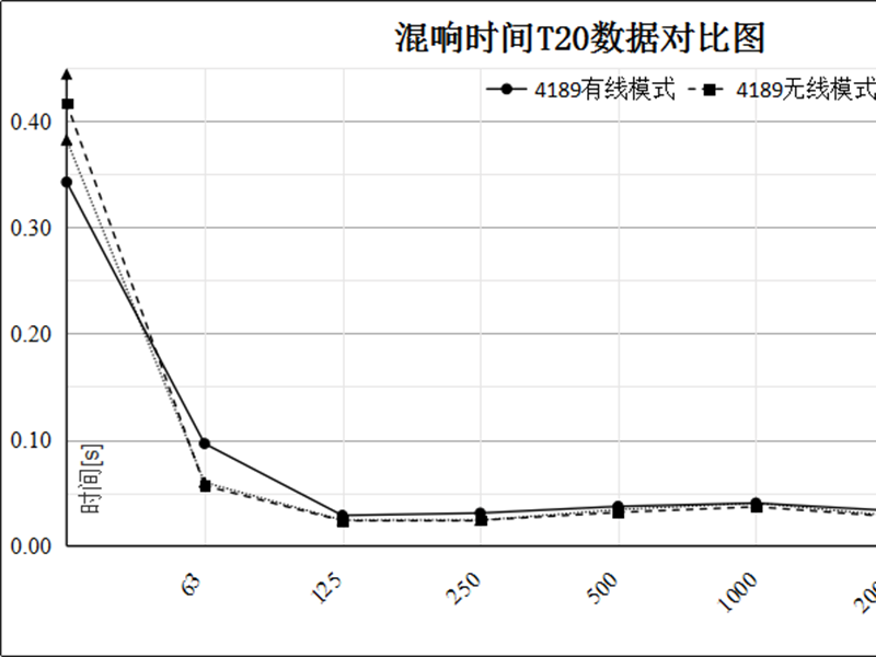 無(wú)線測(cè)試系統(tǒng)在多聲場(chǎng)下的驗(yàn)證與對(duì)比
